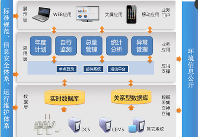 發(fā)電企業(yè)環(huán)保管理系統(tǒng)運行維護服務